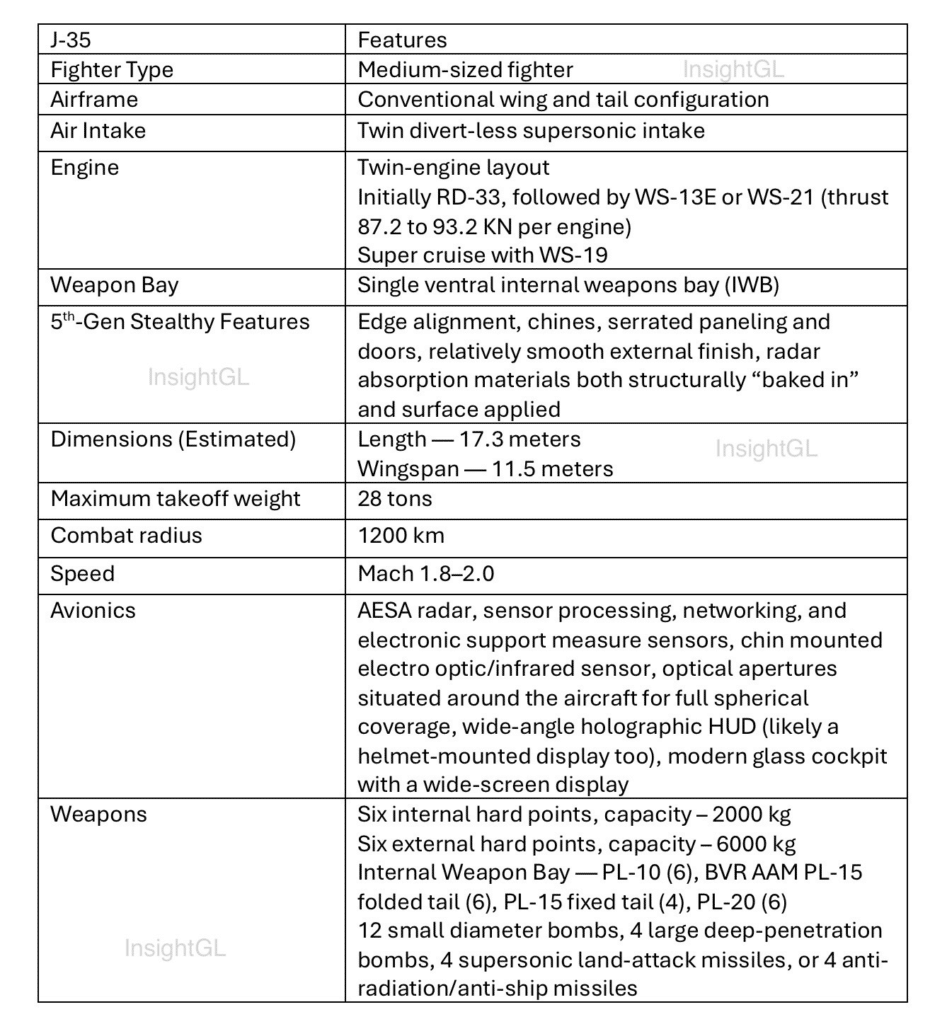 J-35A: Pakistan’s Next-Gen Fighter Details of J35A