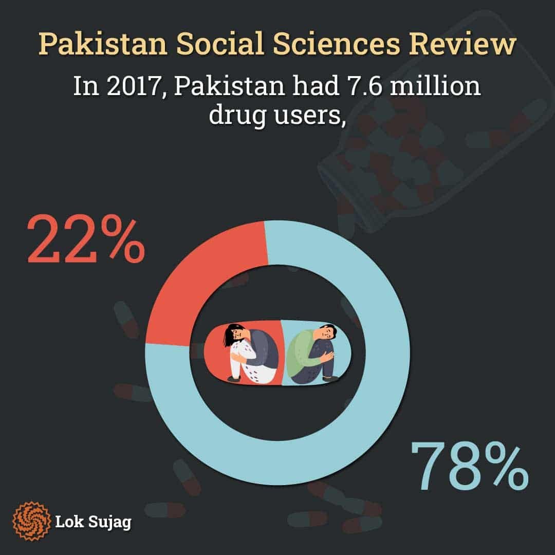 Drug Trafficking from Afghanistan: Fueling Pakistan’s Crime and Addiction Crisis Graphic Representation of Drug Users in Pakistan