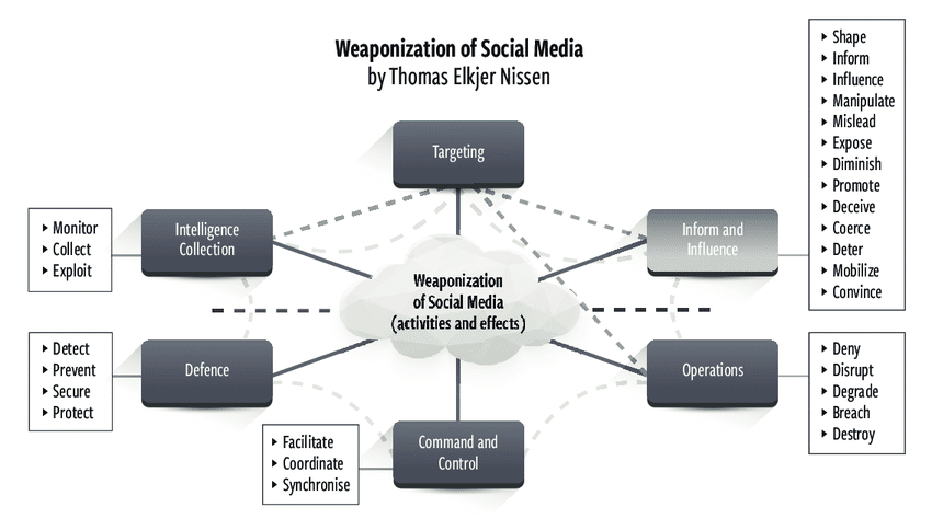 Social Media as the Tool of Hybrid Warfare in Pakistan Weaponization of Social Infographic detailing mechanism behind social media’s usage in hybrid warfare