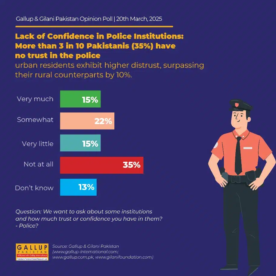 Pakistan's Urban Crime Fight: Is Community Policing the Answer? Statistics: Public Trust in Police Institutions