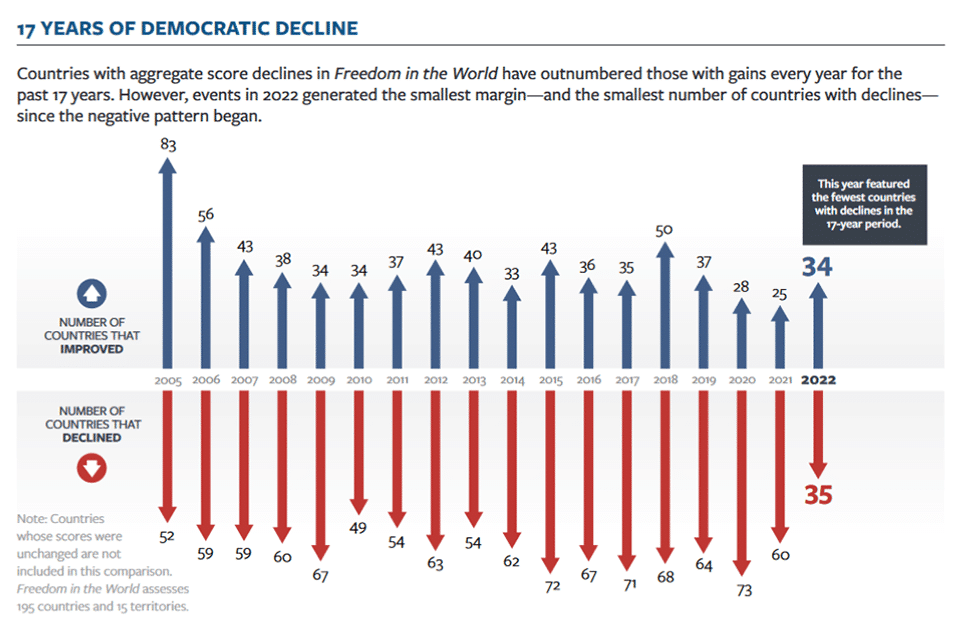 The "Democracy Recession" and the Rise of Illiberal Globalism: Examining the Backslide in Democratic Norms Worldwide 17 Years of Democratic Decline