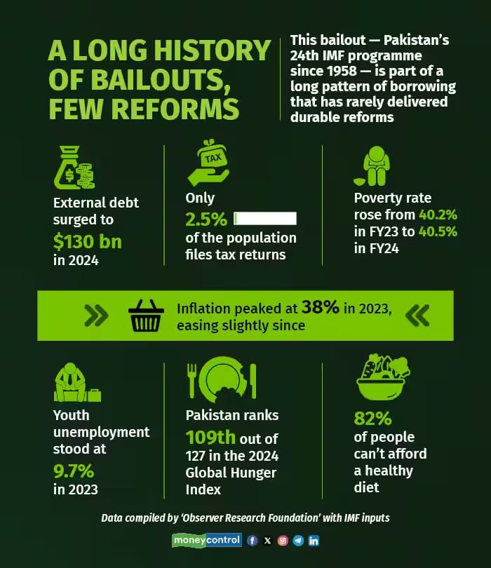 67 Years, and 24 Deals: Why Pakistan Cannot Break Free from the IMF? IMF Bailout Packages