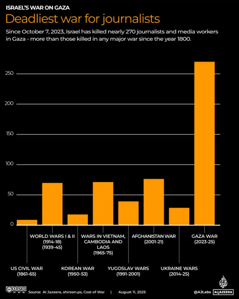 The Gaza Paradox: Navigating Diplomacy Amidst Military Advance Infographic-Casualties of Journalists at the hands of IDF