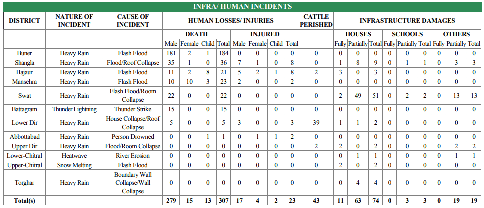 Severe Flash Floods Devastate Northern Pakistan, Over 307 Lives Lost as Relief Operations Struggle Human Incidents Report of different Districts