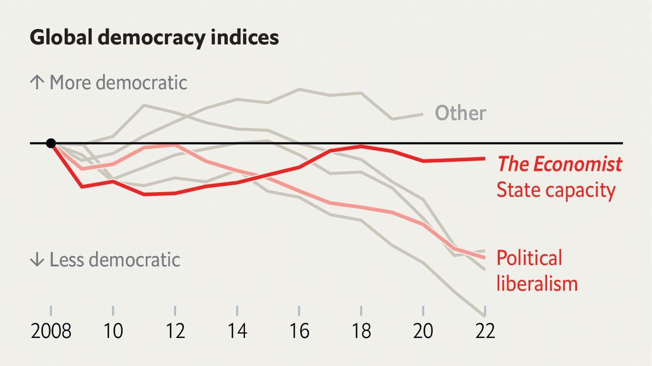 The "Democracy Recession" and the Rise of Illiberal Globalism: Examining the Backslide in Democratic Norms Worldwide Global Democracy indices