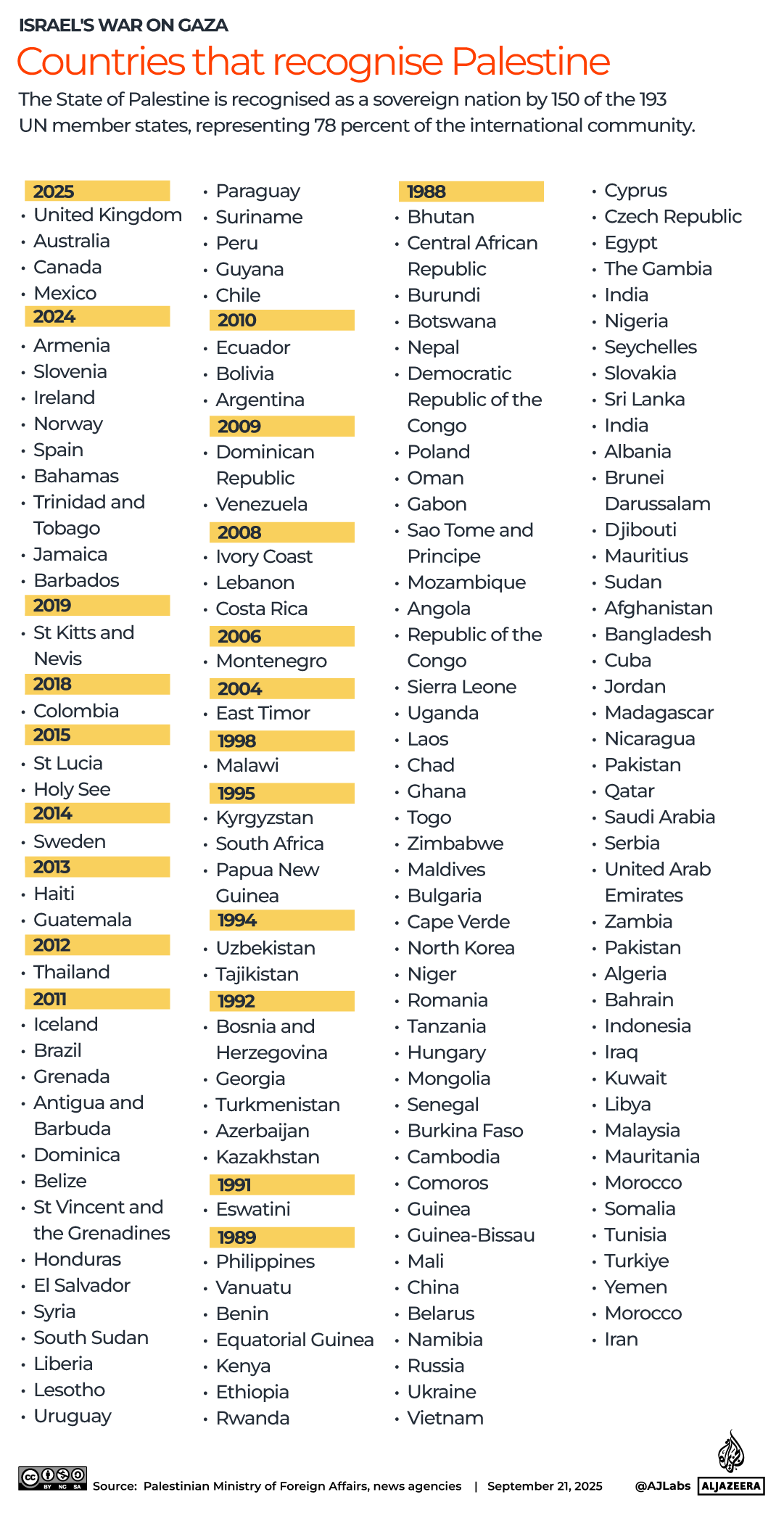 Canada and Australia Join UK in Formal Recognition of Palestinian Statehood Countries that Reognise Palestine