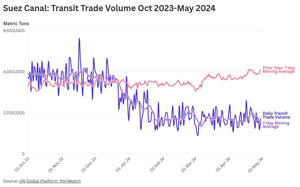 The World's Narrow Passage: Crisis in the Red Sea Suez Canal Crisis