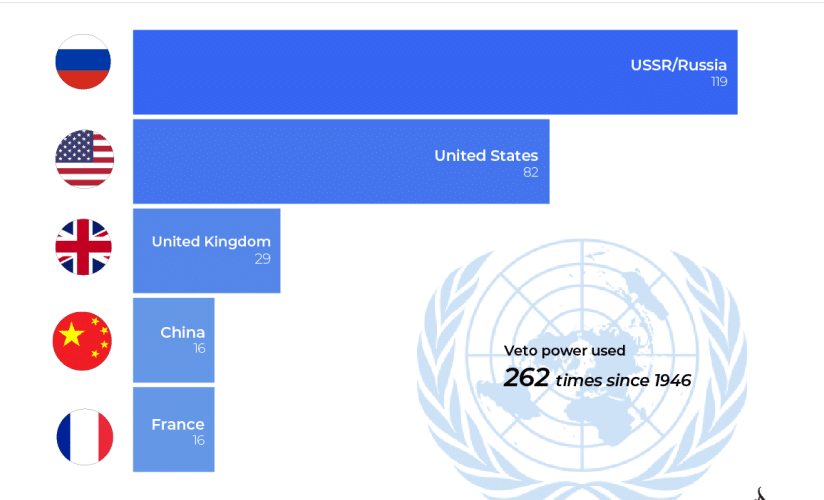 Beyond the UN: The Rise of Ad Hoc Global Governance, and Its Impact on International Law Graphical Representation of, the number of times countries have used VETO Power.