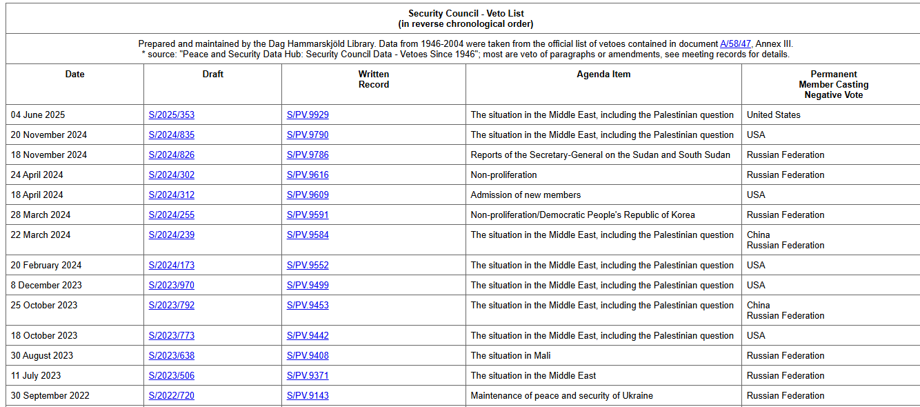 Beyond the UN: The Rise of Ad Hoc Global Governance, and Its Impact on International Law Security Council Wait list