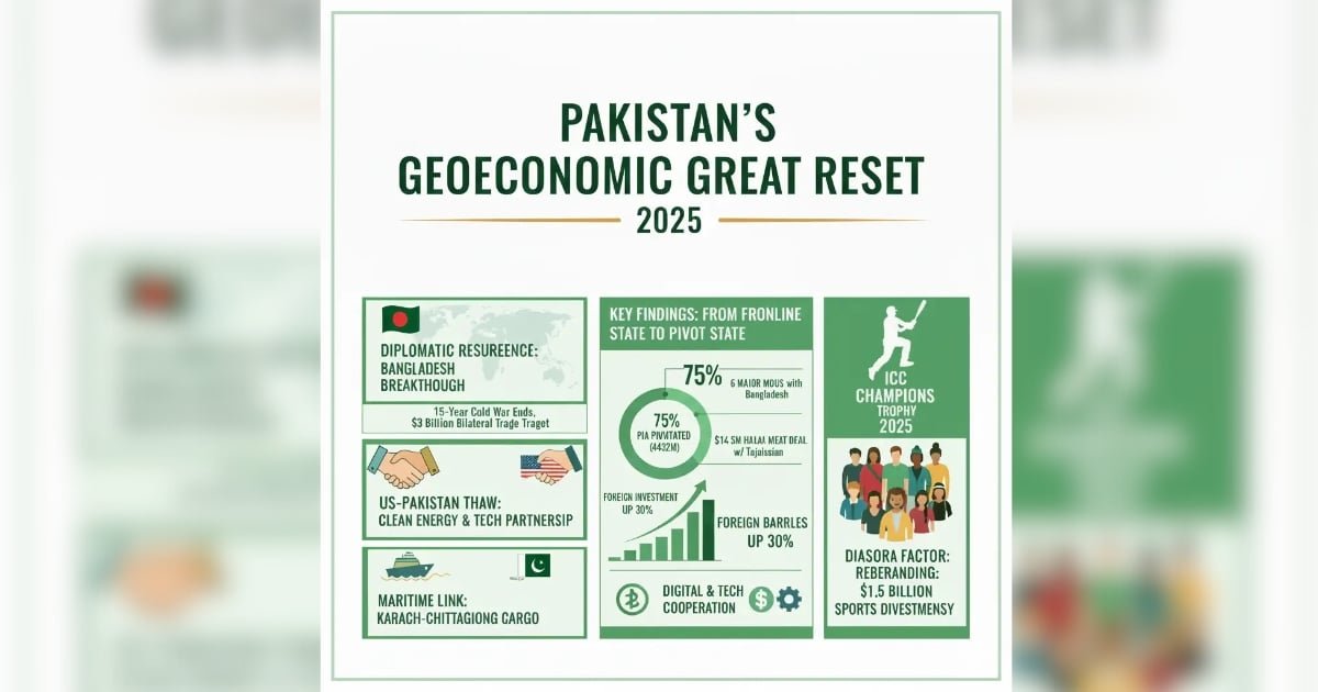The Great Reset Pakistan’s Strategic Metamorphosis into a Global Middle Power The Great Reset Pakistan’s Strategic Metamorphosis into a Global Middle Power
