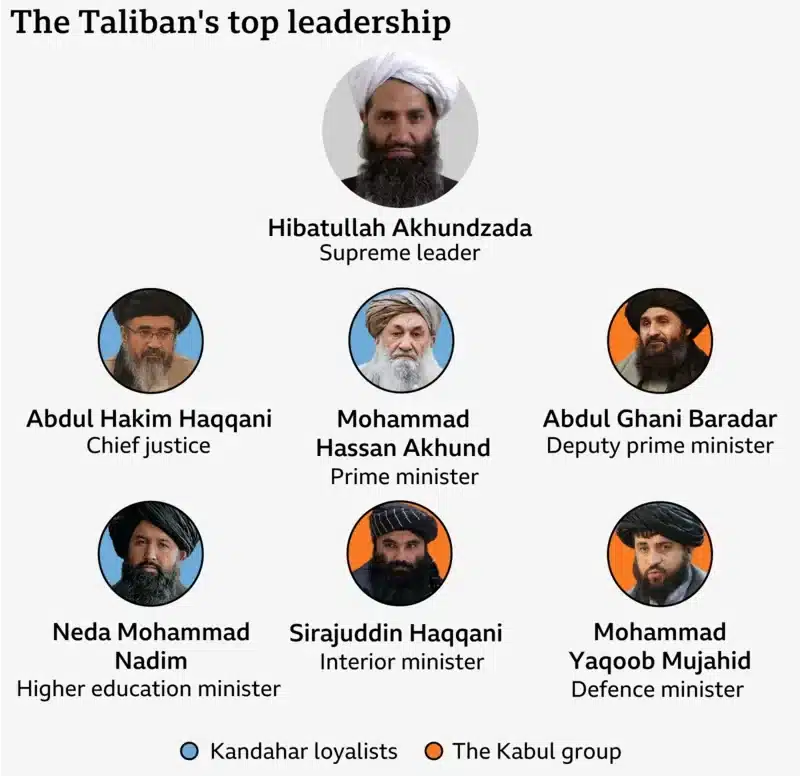 The House Divided: Inside Taliban’s Growing Internal Rebellion, "Kandahar House" versus "Kabul Group." Top leadership of Taliban Afghanistan