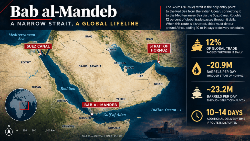 Evolving Drone Warfare and Global Chokepoints Maritime Chokepoint Bab al-Mandeb Strait
