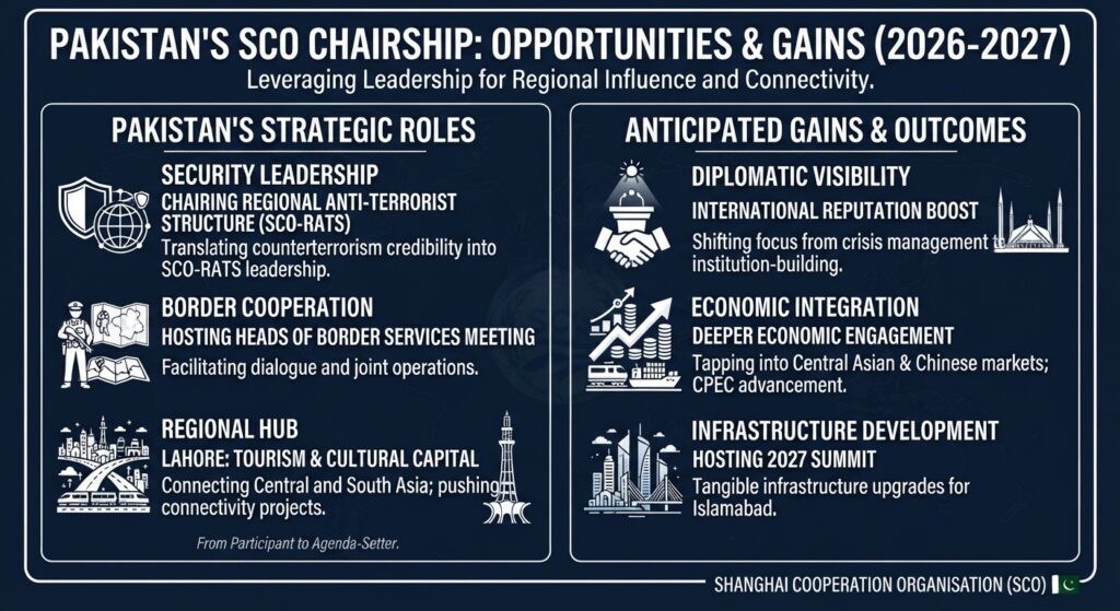 Pakistan and SCO Dynamics, Future Prospects