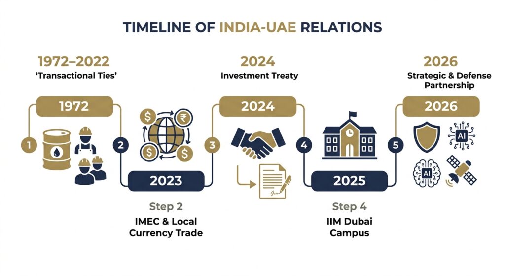 India-UAE Relations: From Trade Partners to Strategic Allies Timeline of India-UAE Relations