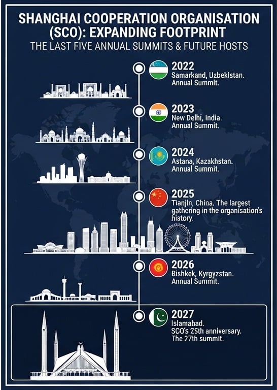 Recent SCO Summits Timeline